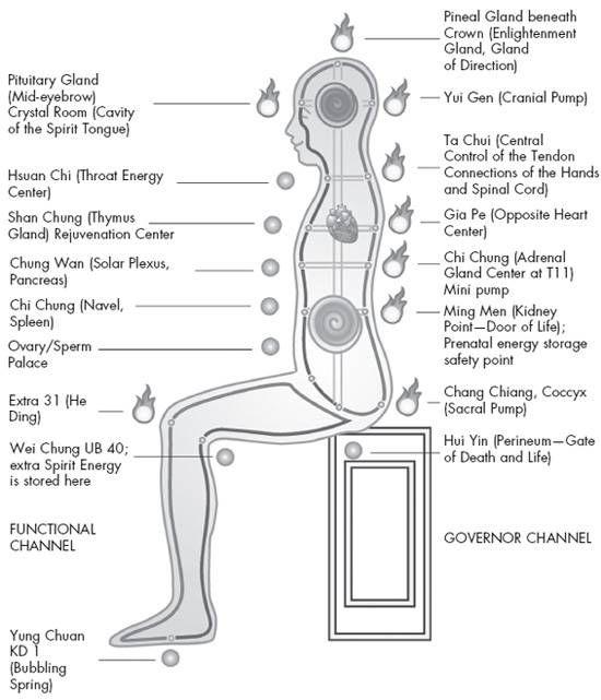 Microcosmic Orbit